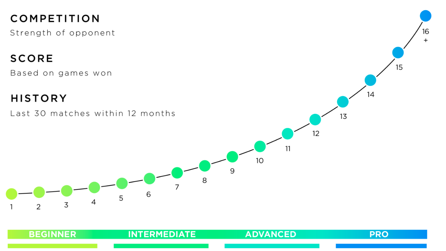 Universal Tennis Rating What It Is And How It Works TennisRage